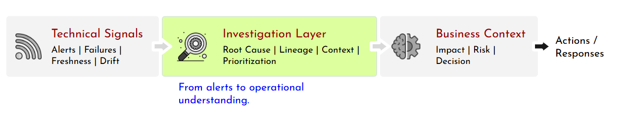The Investigation Layer sits between technical signals and operational response, bridging monitoring alerts to business context and action.