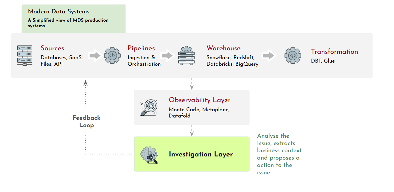 Stack diagram showing the modern data stack layers: Sources, Pipelines, Warehouses, Transformations, Monitoring — with the Investigation Layer as the missing step.