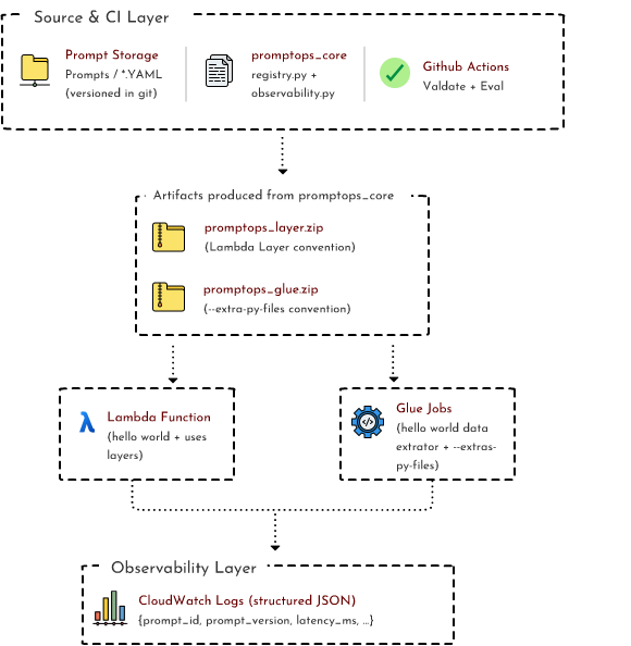 PromptOps reference architecture: Source & CI layer at the top, artifacts produced from promptops_core in the middle, Lambda and Glue consumers below, CloudWatch observability layer at the bottom.
