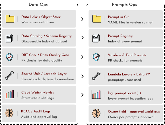 Side-by-side mapping showing each PromptOps layer against its DataOps equivalent.